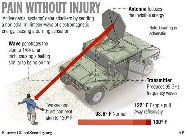 Militære kretser tester ut ulike våpen basert på elektromagnetisk stråling