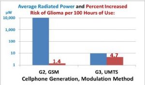 3G: Selv om oppvarmingseffekten er langt lavere, er risikoen for hjernesvulst langt høyere på grunn av tekniske egenskaper ved signalene